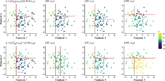 Figure 3 for Tree-Values: selective inference for regression trees