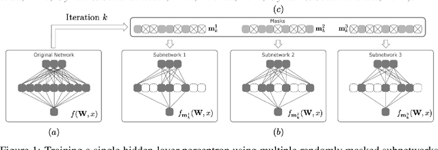 Figure 1 for On the Convergence of Shallow Neural Network Training with Randomly Masked Neurons