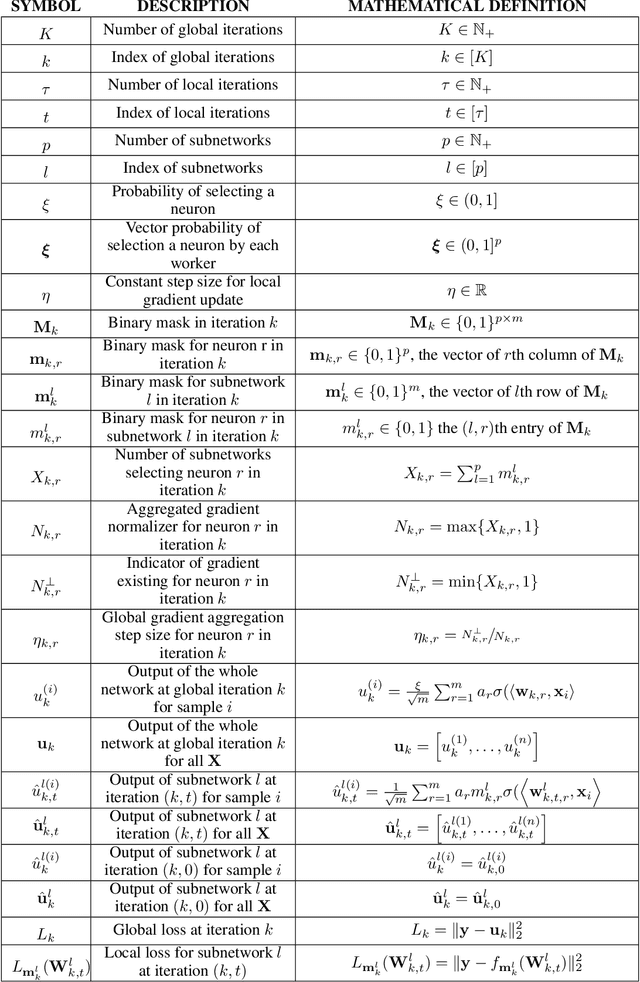 Figure 2 for On the Convergence of Shallow Neural Network Training with Randomly Masked Neurons