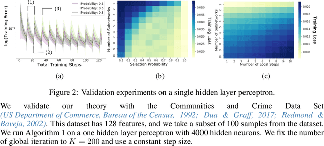 Figure 3 for On the Convergence of Shallow Neural Network Training with Randomly Masked Neurons