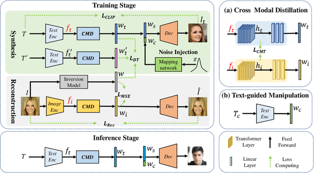 Figure 2 for AnyFace: Free-style Text-to-Face Synthesis and Manipulation