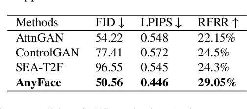 Figure 3 for AnyFace: Free-style Text-to-Face Synthesis and Manipulation