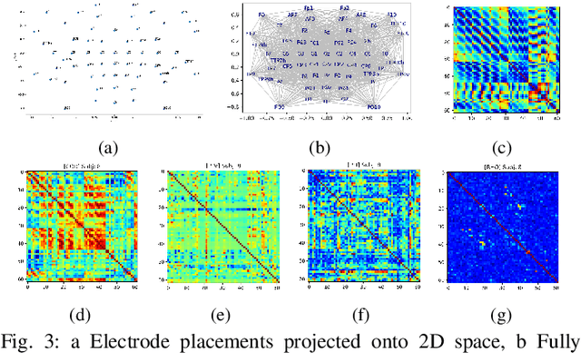 Figure 3 for EEG-BBNet: a Hybrid Framework for Brain Biometric using Graph Connectivity