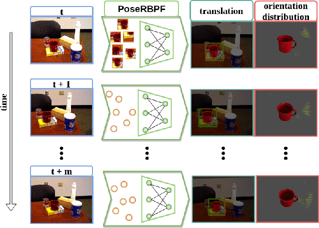 Figure 1 for PoseRBPF: A Rao-Blackwellized Particle Filter for 6D Object Pose Tracking