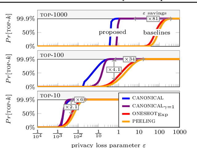 Figure 1 for Differentially Private Top-k Selection via Canonical Lipschitz Mechanism