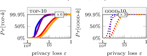 Figure 4 for Differentially Private Top-k Selection via Canonical Lipschitz Mechanism