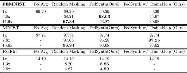Figure 1 for FedSynth: Gradient Compression via Synthetic Data in Federated Learning