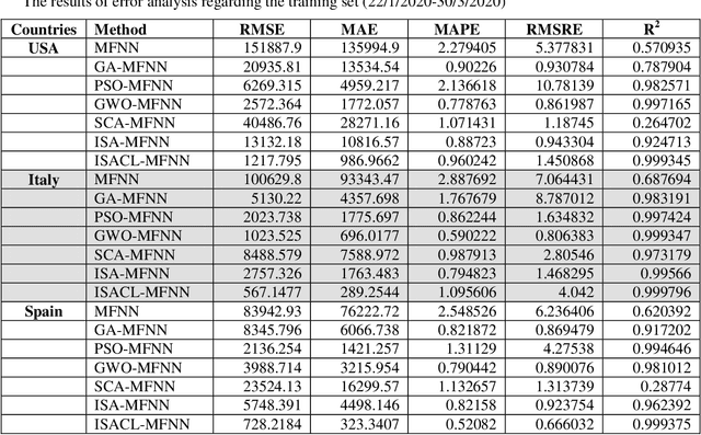 Figure 4 for COVID-19 forecasting based on an improved interior search algorithm and multi-layer feed forward neural network