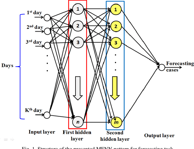 Figure 1 for COVID-19 forecasting based on an improved interior search algorithm and multi-layer feed forward neural network