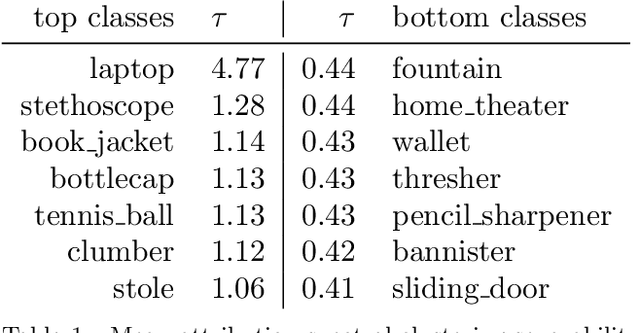 Figure 2 for Analyzing ImageNet with Spectral Relevance Analysis: Towards ImageNet un-Hans'ed