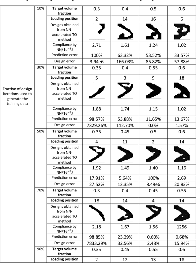 Figure 4 for Accelerating gradient-based topology optimization design with dual-model neural networks