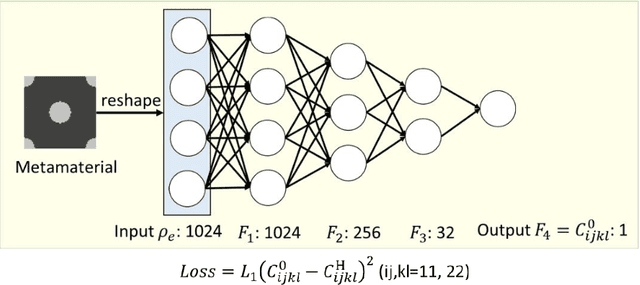 Figure 1 for Accelerating gradient-based topology optimization design with dual-model neural networks