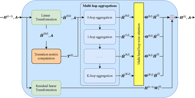 Figure 4 for Adaptive Graph Diffusion Networks with Hop-wise Attention