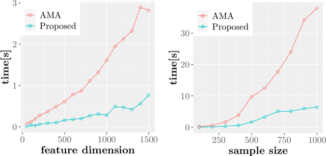 Figure 2 for Converting ADMM to a Proximal Gradient for Convex Optimization Problems