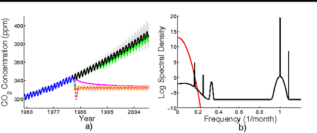 Figure 1 for Gaussian Process Kernels for Pattern Discovery and Extrapolation