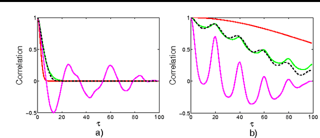 Figure 3 for Gaussian Process Kernels for Pattern Discovery and Extrapolation