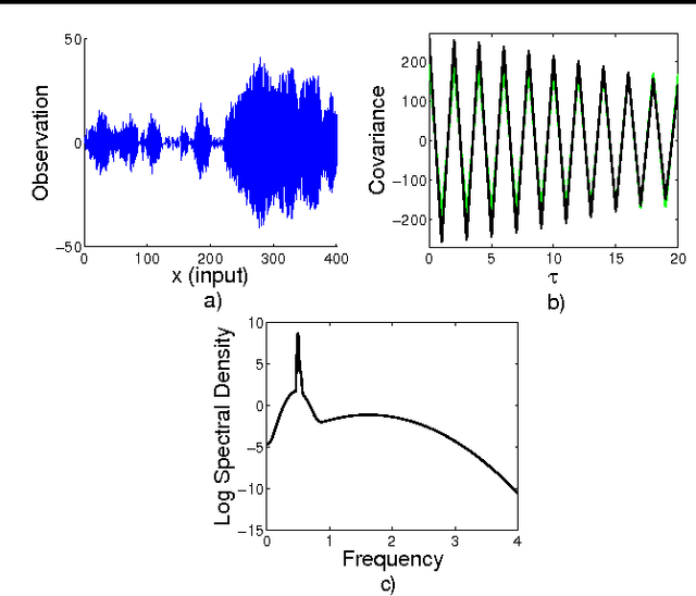 Figure 4 for Gaussian Process Kernels for Pattern Discovery and Extrapolation