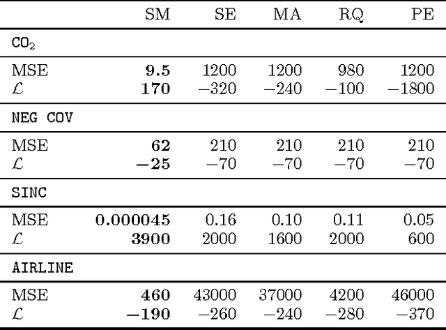 Figure 2 for Gaussian Process Kernels for Pattern Discovery and Extrapolation