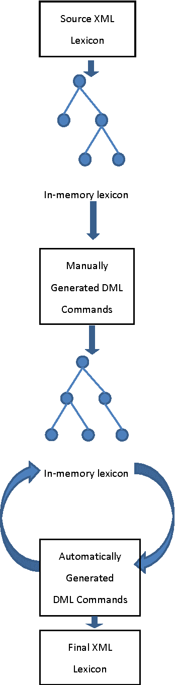 Figure 4 for Correcting Errors in Digital Lexicographic Resources Using a Dictionary Manipulation Language