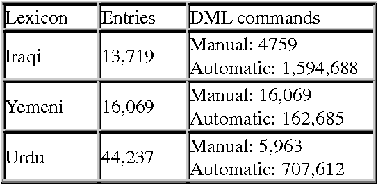 Figure 2 for Correcting Errors in Digital Lexicographic Resources Using a Dictionary Manipulation Language