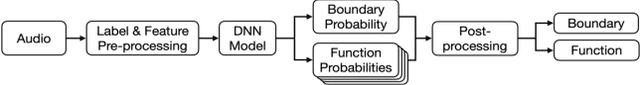 Figure 1 for To catch a chorus, verse, intro, or anything else: Analyzing a song with structural functions