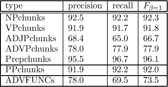 Figure 1 for Cascaded Grammatical Relation Assignment