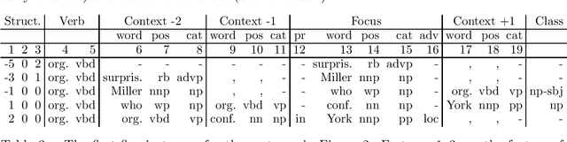 Figure 3 for Cascaded Grammatical Relation Assignment