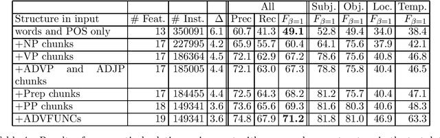 Figure 4 for Cascaded Grammatical Relation Assignment