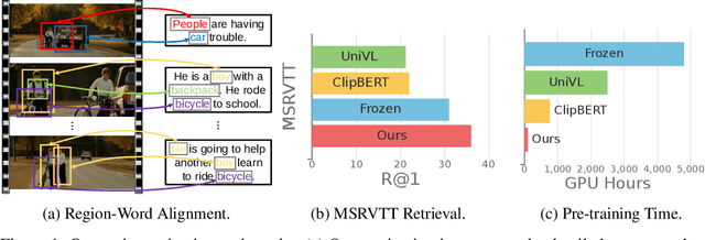 Figure 1 for Revitalize Region Feature for Democratizing Video-Language Pre-training