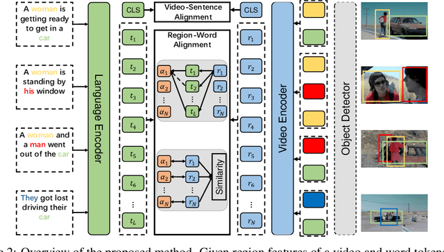 Figure 3 for Revitalize Region Feature for Democratizing Video-Language Pre-training