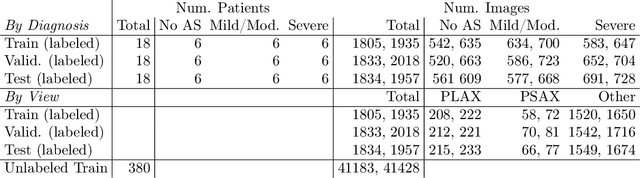 Figure 2 for A New Semi-supervised Learning Benchmark for Classifying View and Diagnosing Aortic Stenosis from Echocardiograms