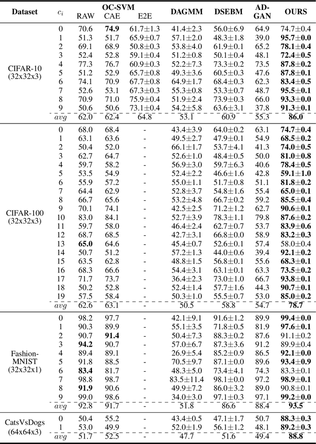 Figure 2 for Deep Anomaly Detection Using Geometric Transformations