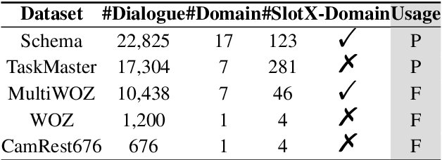 Figure 2 for OPAL: Ontology-Aware Pretrained Language Model for End-to-End Task-Oriented Dialogue