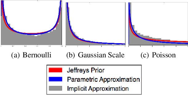 Figure 1 for Learning Approximately Objective Priors