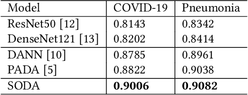 Figure 4 for SODA: Detecting Covid-19 in Chest X-rays with Semi-supervised Open Set Domain Adaptation