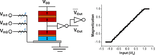 Figure 1 for Convolutional Neural Networks Utilizing Multifunctional Spin-Hall MTJ Neurons