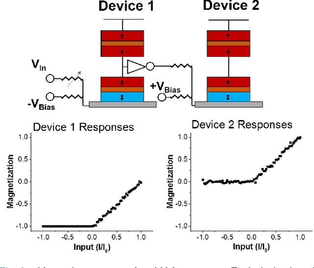 Figure 2 for Convolutional Neural Networks Utilizing Multifunctional Spin-Hall MTJ Neurons