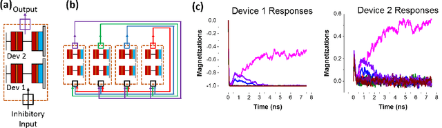 Figure 3 for Convolutional Neural Networks Utilizing Multifunctional Spin-Hall MTJ Neurons