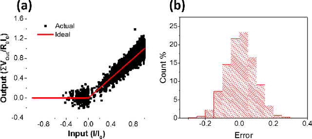 Figure 4 for Convolutional Neural Networks Utilizing Multifunctional Spin-Hall MTJ Neurons