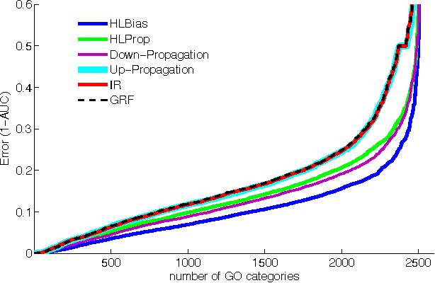 Figure 3 for Using the Gene Ontology Hierarchy when Predicting Gene Function