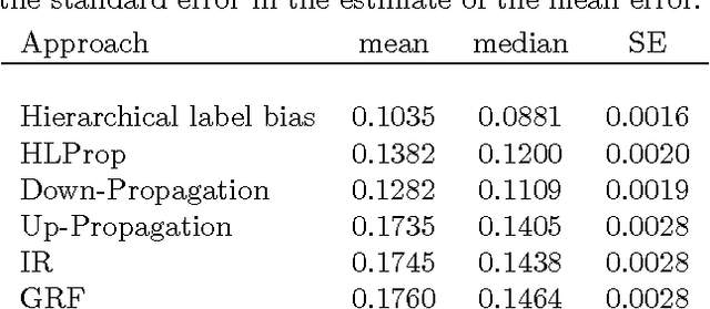 Figure 2 for Using the Gene Ontology Hierarchy when Predicting Gene Function