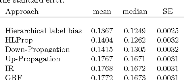 Figure 4 for Using the Gene Ontology Hierarchy when Predicting Gene Function