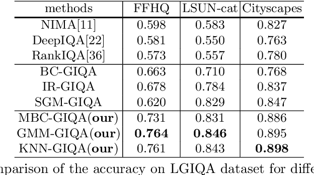 Figure 2 for GIQA: Generated Image Quality Assessment