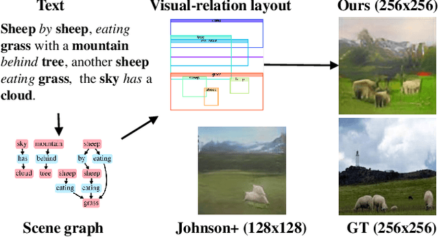 Figure 1 for Visual-Relation Conscious Image Generation from Structured-Text