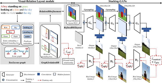 Figure 3 for Visual-Relation Conscious Image Generation from Structured-Text