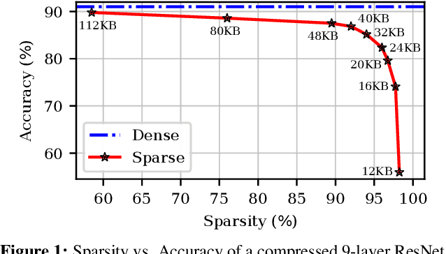 Figure 1 for EAST: Encoding-Aware Sparse Training for Deep Memory Compression of ConvNets