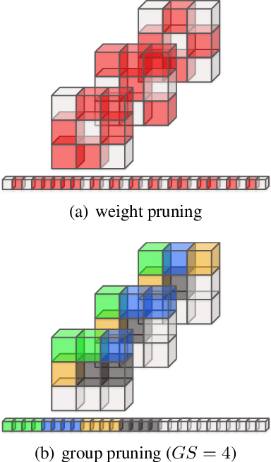 Figure 3 for EAST: Encoding-Aware Sparse Training for Deep Memory Compression of ConvNets