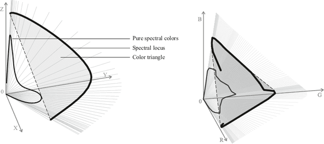 Figure 1 for On the properties of some low-parameter models for color reproduction in terms of spectrum transformations and coverage of a color triangle