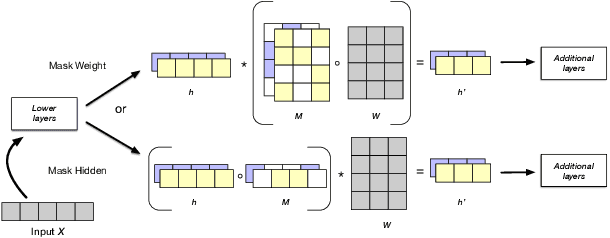 Figure 1 for Disentangling Representations of Text by Masking Transformers