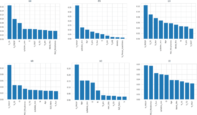 Figure 2 for ML-Based Analysis to Identify Speech Features Relevant in Predicting Alzheimer's Disease